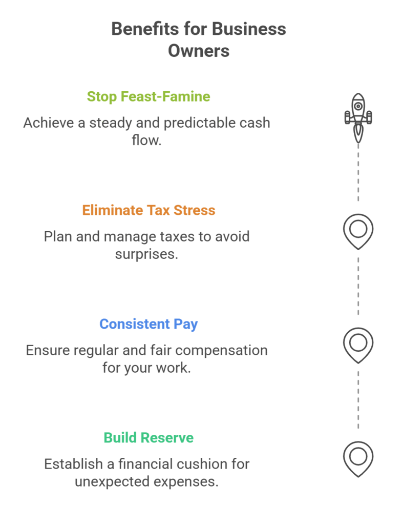 Instead of waiting to “see what’s left over,” you’ll_ - visual selection Diagram of benefits for business owners to implement Profit First, vertical, multi-color